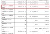 688347  ，一季度业绩大增超500%！今年以来股价大涨近50%！