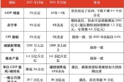 中加基金两会观察-政府工作报告解读