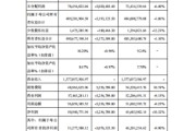 继前期会计差错更正后，利尔达再度面临监管立案调查！
