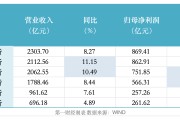 大行一季报开门红：农行盈利增速领跑，交行息差改善幅度最大