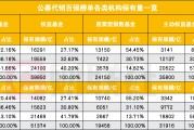 57家券商进入公募代销百强榜，环比增速大幅领先，分类评价指挥棒显效