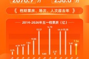2026五一档票房7.56亿