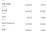 4月8日美股成交额前20：摩根大通称应“不惜一切代价避开特斯拉”