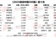 2025胡润中国500强发布：美团退出前十，位列第17位