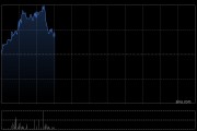 爱德新能源盘中涨超10%创开年新高 公司全面聚焦黄金产业