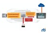 迎接软件定义汽车研发范式变迁，RTI将在上海汽车以太网峰会展示重磅方案