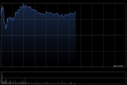 新秀丽绩后涨超3% 第一季度股权持有人应占溢利3220万美元