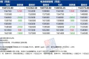 多空交织涨跌反复，碳酸锂短期看涨至20万元