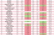 透视50家公募年报：广发净利大增38%跻身前三，工银瑞信30亿反超至第二，招商、汇添富双双下滑