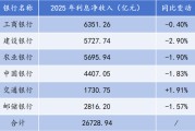 净息差最高1.87%！头部银行利息净收入艰难企稳