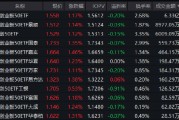 创业板50ETF（159949）半日成交6.33亿元领跑同类！基金经理许之彦详解“结构性行情”下的配置之道