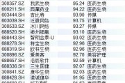 A股毛利率排行榜：生物医药、美容护理霸榜，22家超贵州茅台