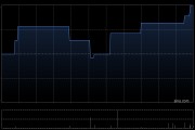 三和精化遭Sanvo Fine Chemicals Limited减持333.2万股 每股作价1.5港元