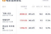 春节档，已破十亿！