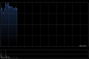 兆威机电盘初涨超7% 拟投资约8亿元建设灵巧手产业园