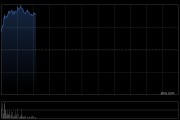 小鹏集团-W早盘涨超4% 新科技旗舰小鹏GX正式开启预售