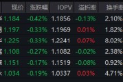 19家上市银行获668次调研！红利低波ETF华泰柏瑞（512890）成交6.41亿领跑同类 险资青睐高股息资产