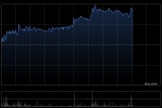 君实生物午后涨超4% 关注AACR大会JS207和JS212数据读出
