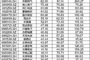 A股一周牛股出炉：中船特气、大唐发电上榜，华电辽能年内涨超510%