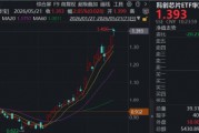 英伟达强业绩映射，芯片主线行情继续演绎，澜起科技涨超10%，华宝基金科创芯片ETF（589190）涨超2%迭创新高