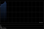 龙蟠科技早盘涨超22% 预期一季度业绩同比扭亏为盈