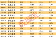 百家机构调研股曝光（附名单）
