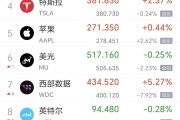 美股存储股盘前普跌，西部数据跌近8%，黄金失守4570美元