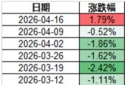 A股，神奇星期四！“两高”个股，大面积上涨