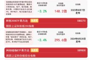 科创板系列指数集体跌逾3%，关注科创50ETF易方达（588080）、科创200ETF易方达（588270）等产品布局机会