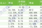 从+600%到-71%，华通银行八年净利大起落，被指与百顺宝异地发放36%贷款