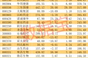 创新药BD，数据炸裂！超跌+业绩高增长概念股揭晓，17股上榜
