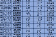 金针菇概念股，净利润大增超7000%
