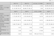 韵达股份2025年营收515亿：净利11.7亿，同比降39%