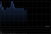 七牛智能午前涨超4% 去年AI相关收入占比升至24.7%
