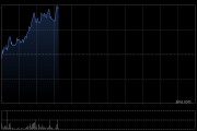英矽智能早盘涨近6% 将携四项AI发现临床前研究成果亮相AACR 2026大会