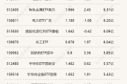 行业ETF风向标丨行业、主题ETF交投清淡，两只科创创新药ETF半日涨幅超4.5%