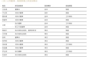 华泰证券突破万亿，高管最新薪酬曝光