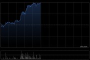 佳鑫国际资源午前涨超11% 机构指公司成本结构有望进一步改善