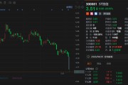 A股异动丨今日起"戴帽"，ST恒信20cm跌停，创2013年7月以来新低