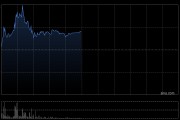 五一视界午前涨近4% 旗下51Sim牵头ASAM仿真标准中国研究工作组