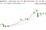 中国海油涨停！800现金流ETF（159119）午后拉升涨1.8%、盘中获超340万元净流入