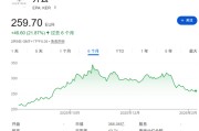 开云集团欧股狂飙14%，核心品牌Gucci销售超预期，公司寄望2026年实现复苏