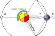 我国计划向日地引力平衡L5点发射“羲和二号”
