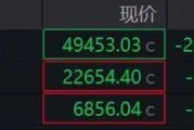 欧美股市全线下跌，黄金白银掉头下行！事关降息，美联储最新发声！