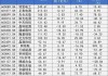 109家光伏上市公司一季度净利仅3.3亿元，阳光电源大降40%