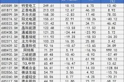 109家光伏上市公司一季度净利仅3.3亿元，阳光电源大降40%