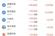3月21日热门中概股普跌 金山云下跌9.11%，小鹏汽车跌8.36%