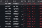 避险情绪+业绩提振，规模最大银行ETF（512800）上涨1.4%，宁波银行、厦门银行涨超3%，青岛银行盈利大增21%