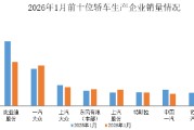 中汽协公布1月销量前十轿车生产企业：吉利、比亚迪、一汽大众位列前三