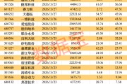 603501，拟对半导体企业增资10亿元！下周解禁市值超800亿元，8股解禁压力大
